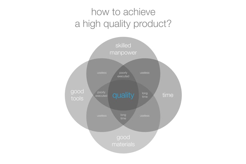 Moredesigns aproach about how to achieve a high quality product!